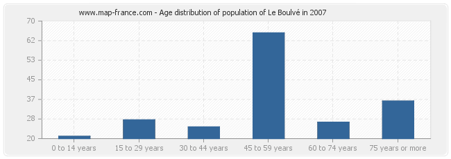 Age distribution of population of Le Boulvé in 2007